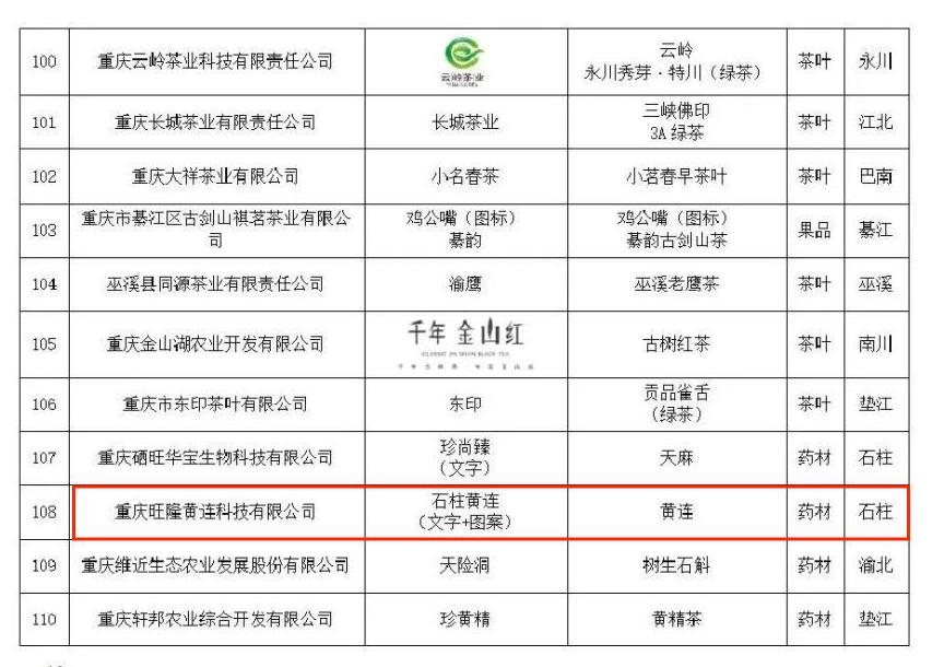 熱烈祝賀我司“石柱黃連牌黃連”被評為(wèi)重慶名(míng)牌農産(chǎn)品